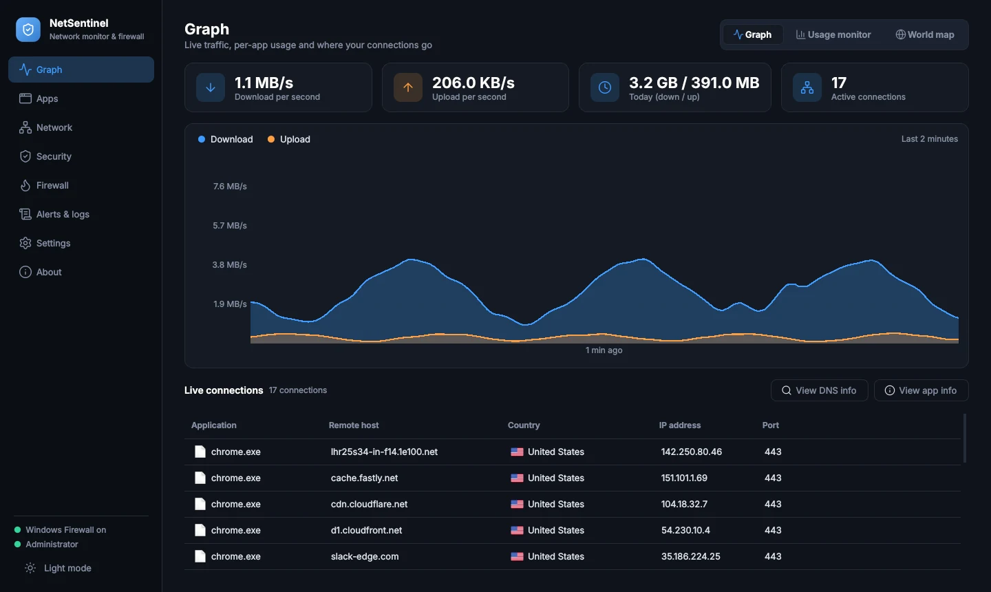 NetSentinel traffic graph